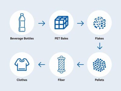 Recycled PET for a Greener Future in Textiles