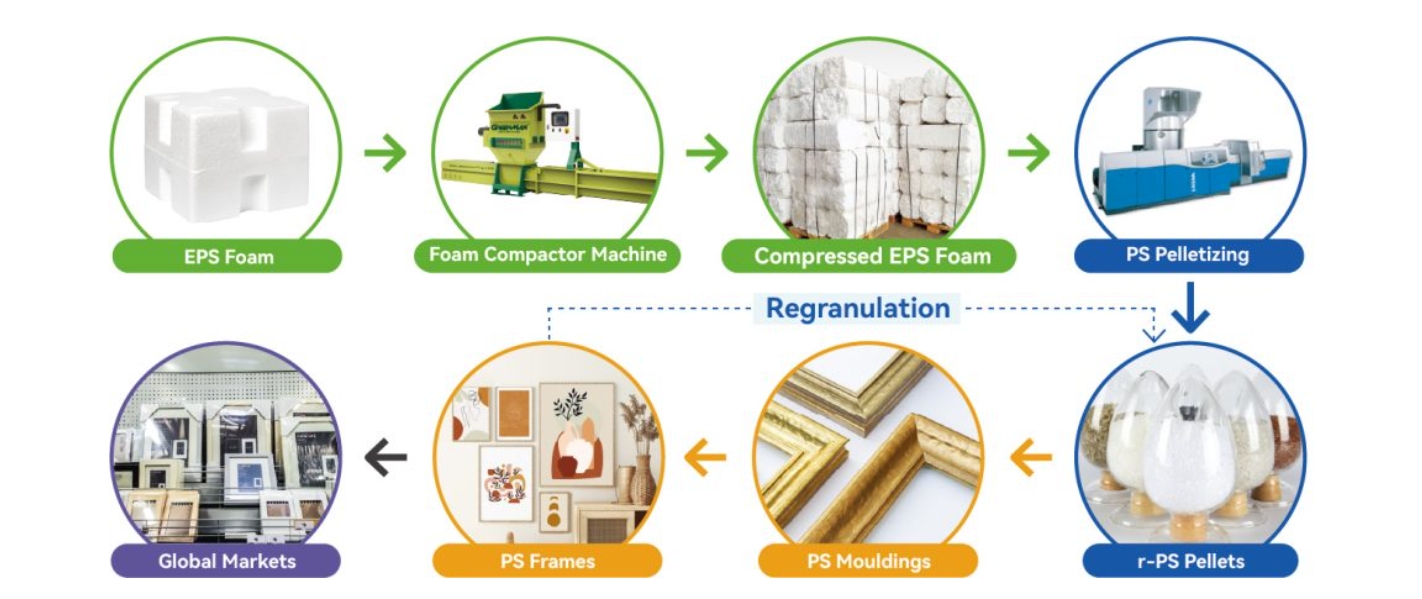  As a global leader in high-tech manufacturing that utilizes recycled materials, INTCO Plastics provides professional EPS foam recycling solutions worldwide.