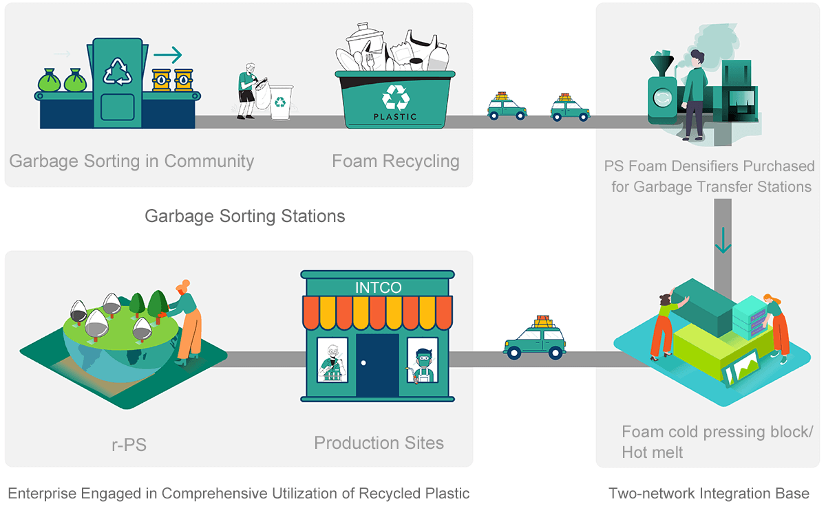 progress of the reusing and recycling technologies of the waste plastics
