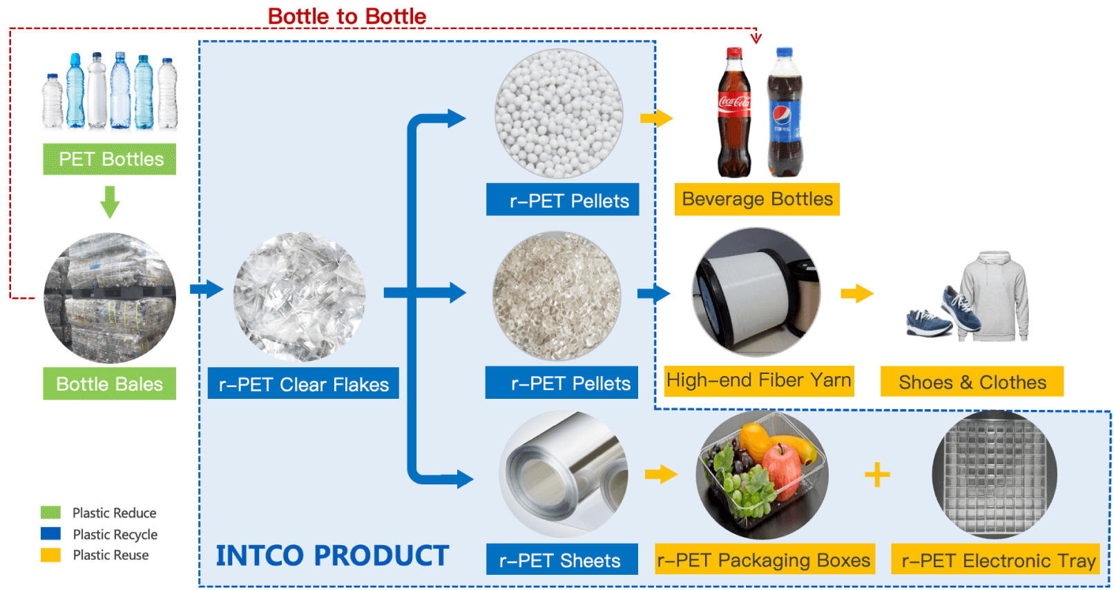 recycled pet pellets manufacturers
