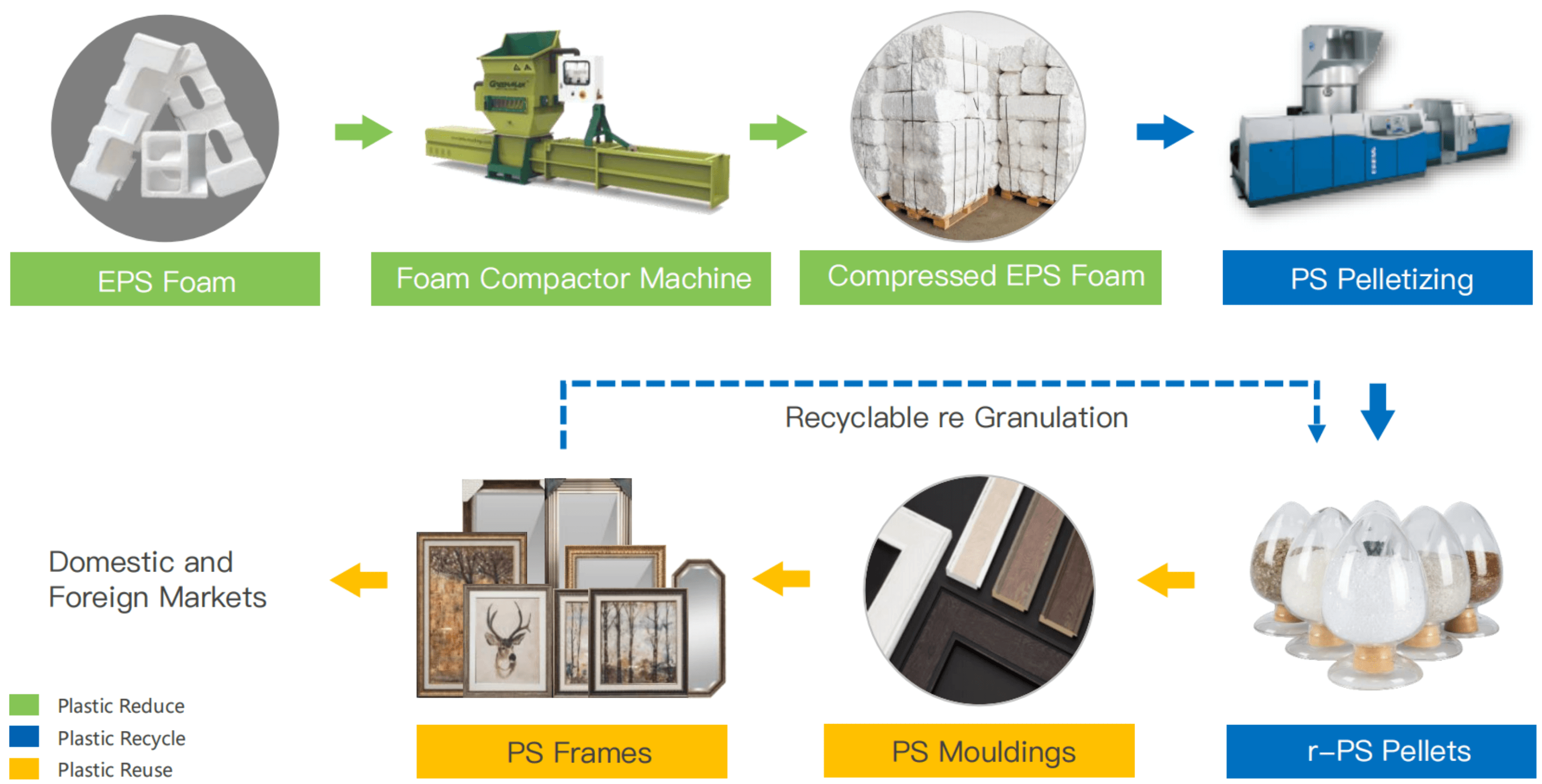 how to produce PS pellets with recycled polystyrene material